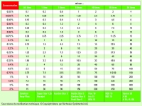 Tableau de conversion des concentrations